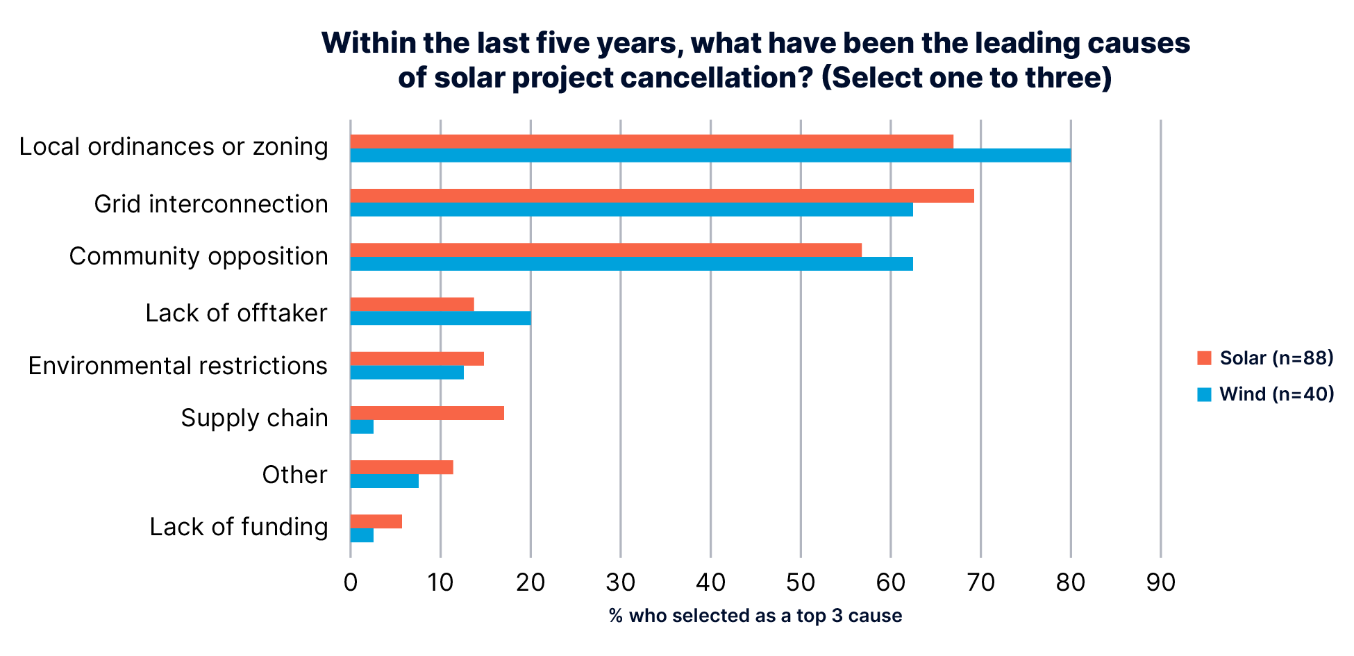 Developer Survey Results of Top Causes of Project Cancelation