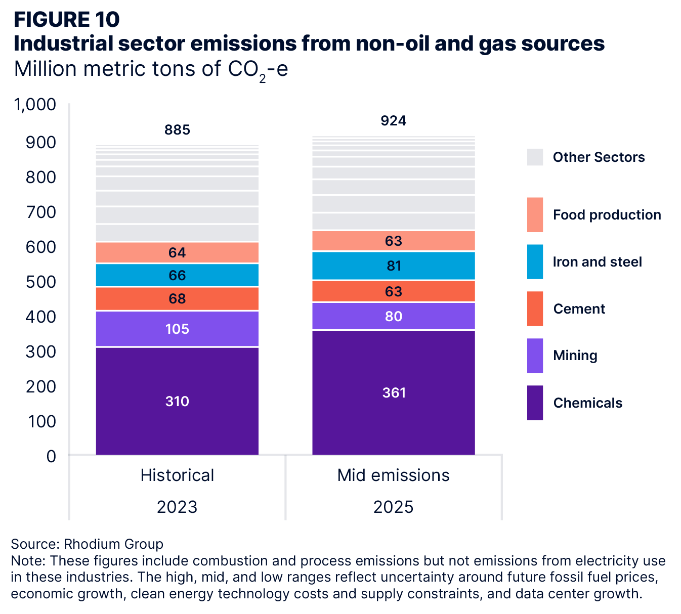 Industrial decarbonization through 2035