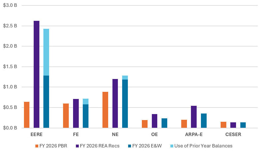 FY 2026 Energy RD&D funding in the President’s Budget Request