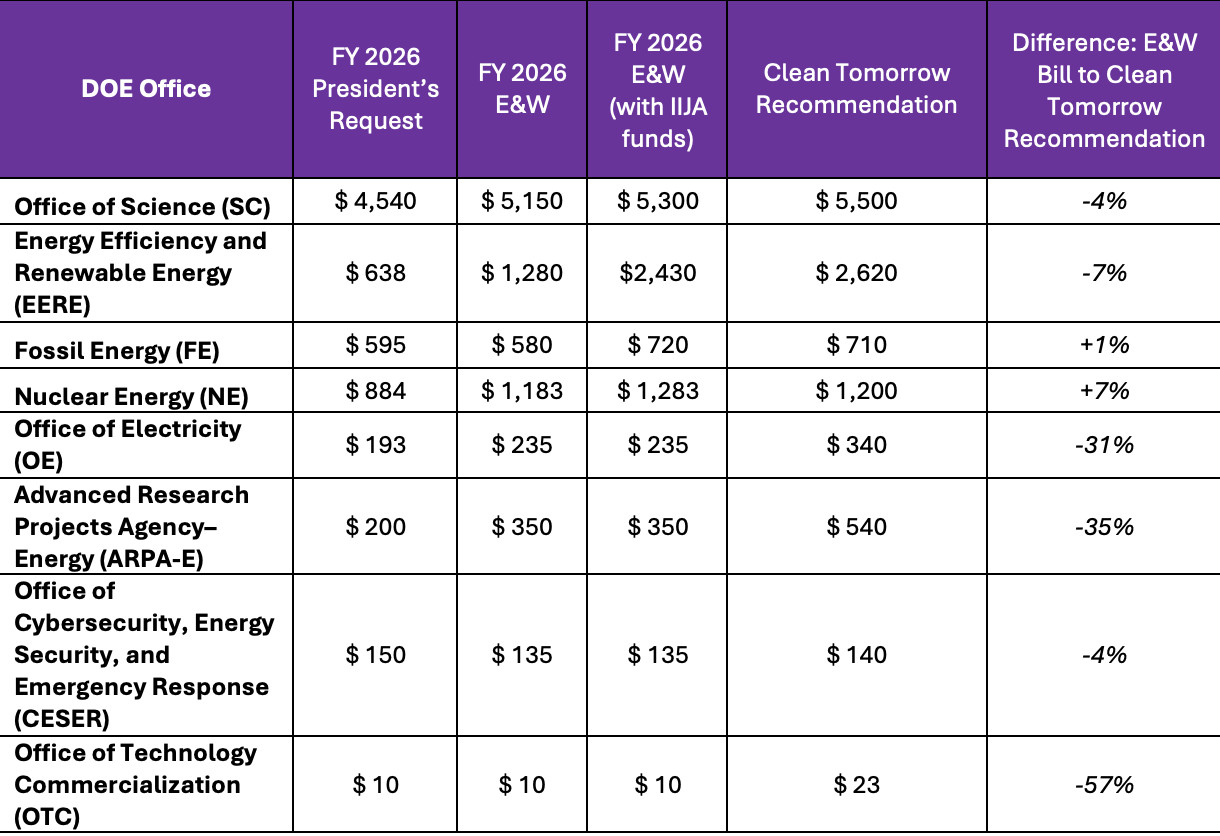 Funding is for energy research, development, and demonstration (RD&D)