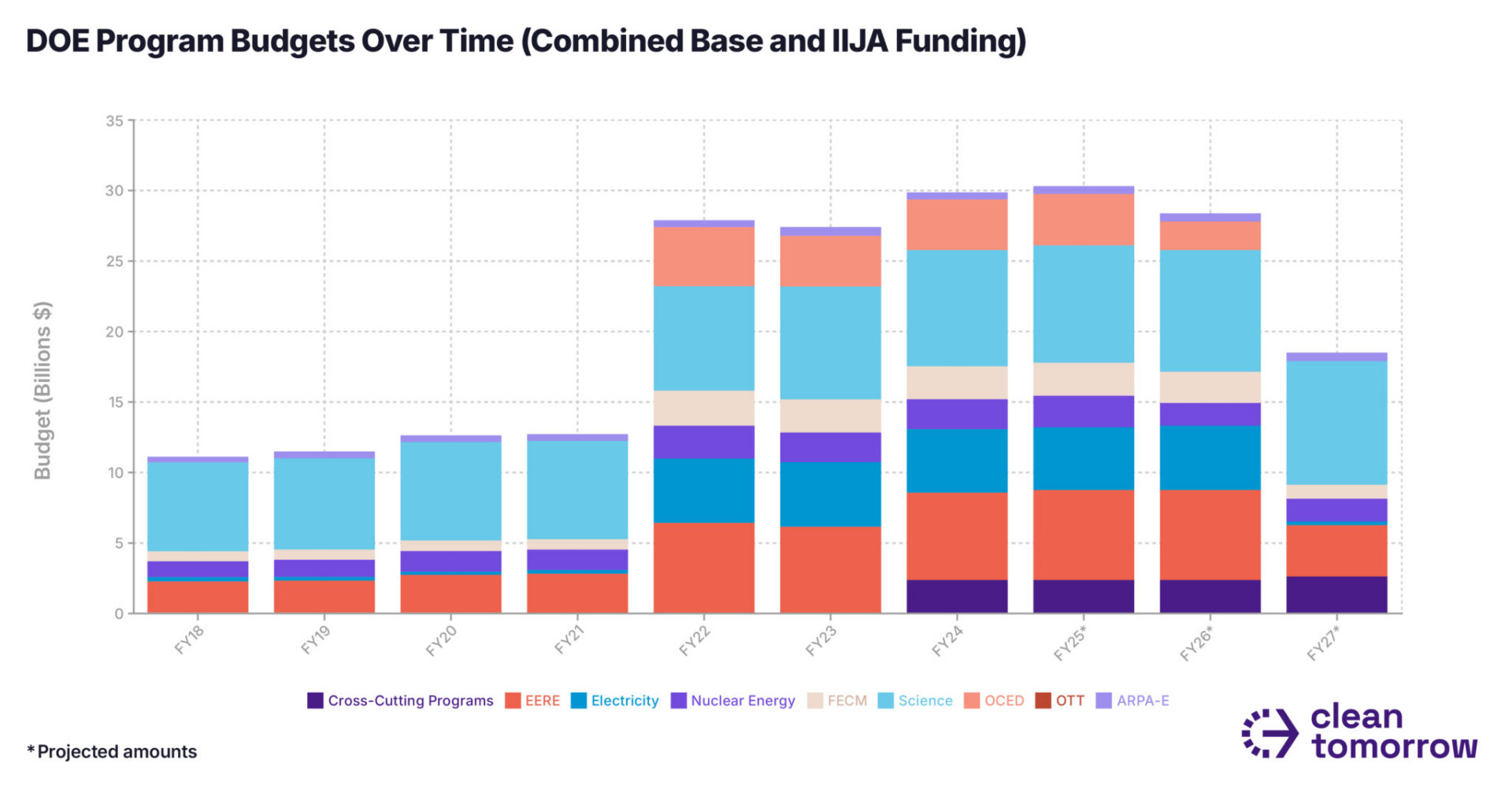 Figure 1. Evan Chapman, “DOE Program Budgets Over Time,” Clean Tomorrow, October 2024.