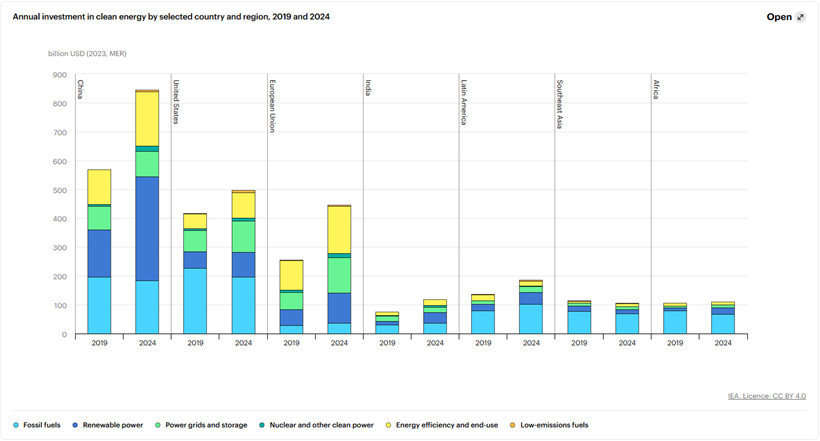 Figure 2. International Energy Agency, World Energy Investment 2024: Overview and Key Findings, 6 June 2024.