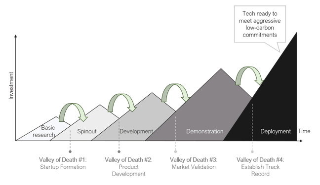 Climate Tech’s Four Valleys of Death and Why We Must Build a Bridge